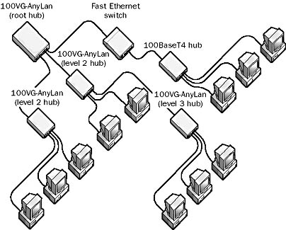 graphic 0-7. a 100vg-anylan network.