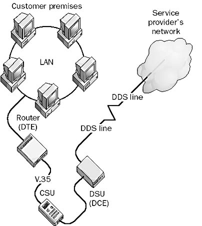 graphic c-9. channel service unit (csu).