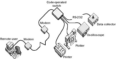 graphic c-21. code-operated switch.