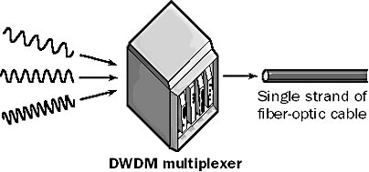 graphic d-15. dense wavelength division multiplexing (dwdm).