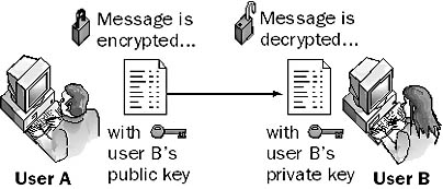 graphic e-3. the public key encryption method.