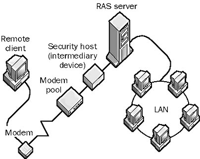 graphic i-8. a security host as an intermediary device between a ras server and a client.