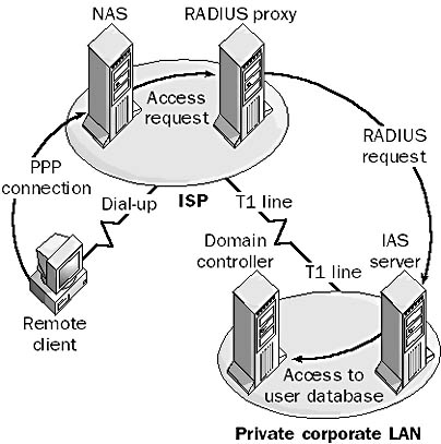 graphic i-9. internet authentication service (ias).