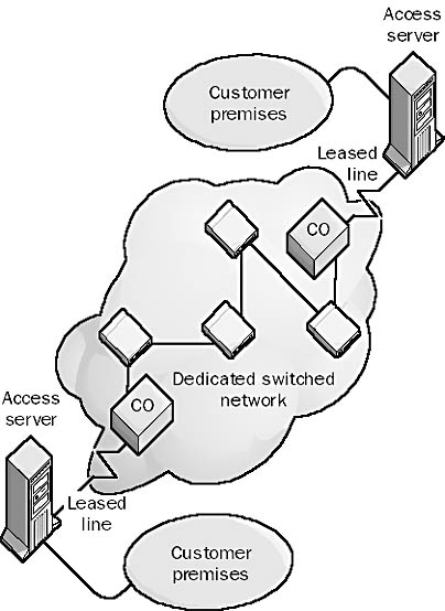 graphic l-3. leased line.