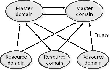graphic m-21. multiple master domain model.