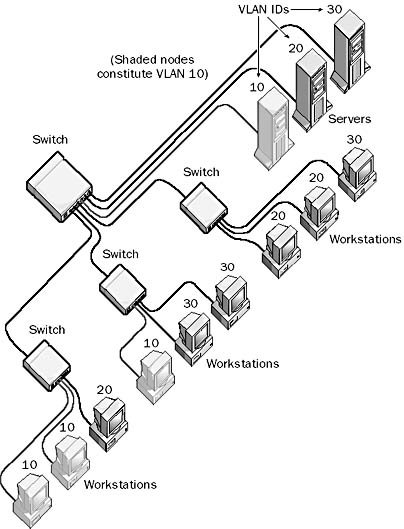graphic v-3. example of a vlan.