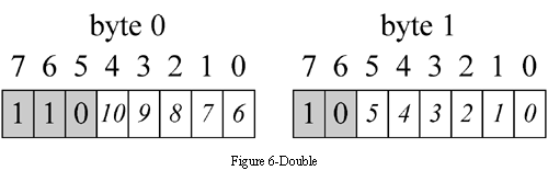 figure 6-double