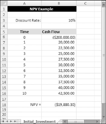 how to calculate npv and irr. Figure 12-2 shows a worksheet