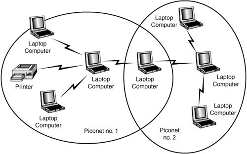 Bluetooth Architecture