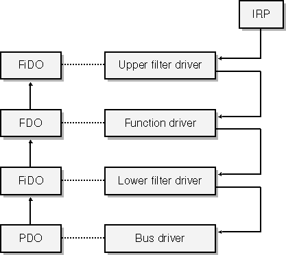 figure 2-2 layering of device objects and drivers in the windows  driver model.