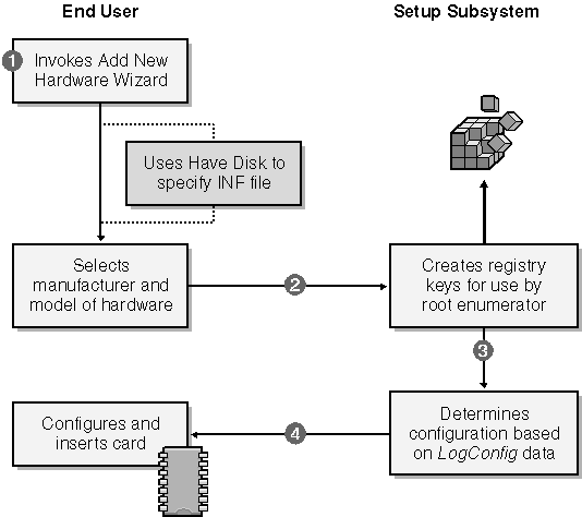 figure 2-4 the detection process for a legacy device.
