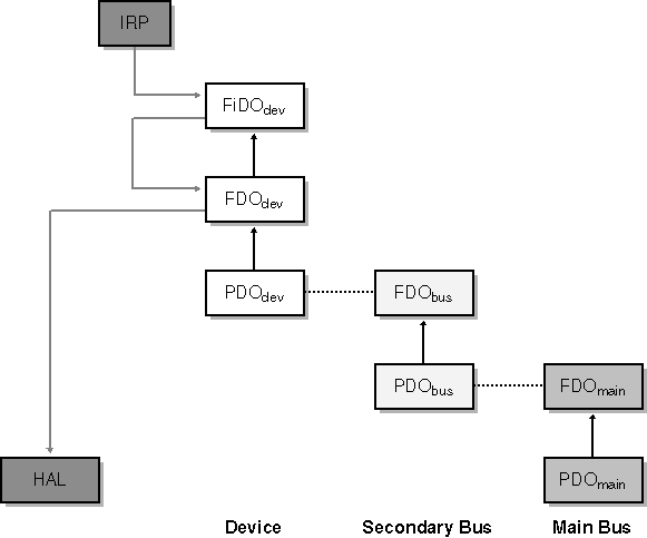 figure 2-8 the flow of a read request for a device on a secondary bus.