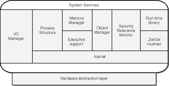 figure 3-1 overview of kernel-mode support routines.