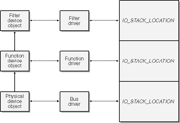 figure 5-3 parallelism between driver and i/o stacks.