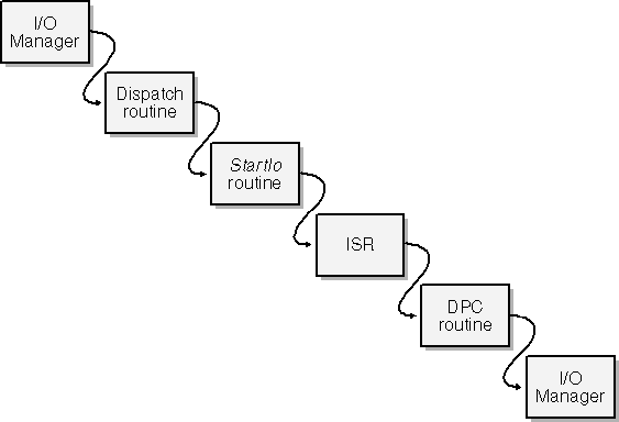 figure 5-5 the  standard model  for irp processing.