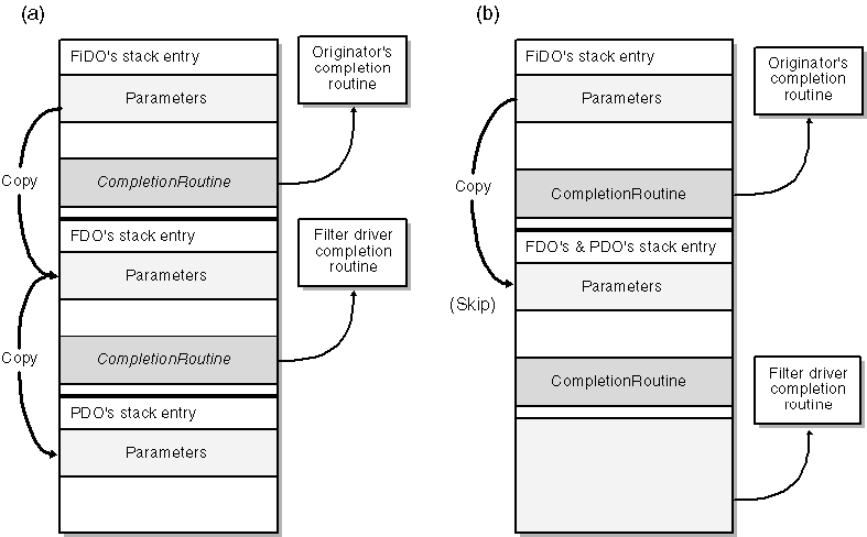 figure 5-6 comparison of copying vs. skipping i/o stack locations.