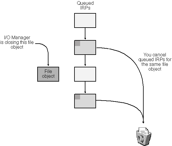 figure 5-10 driver responsibility for irp_mj_cleanup.