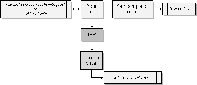 figure 5-15 your own asynchronous irp.