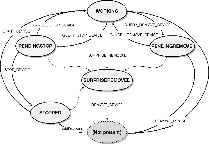 figure 6-1 state diagram for a device.