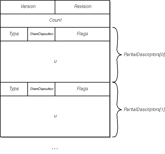 figure 7-1 structure of a partial resource list.