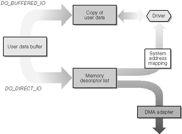 figure 7-2 accessing user-mode data buffers.