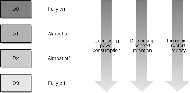 figure 8-1 acpi device power states.