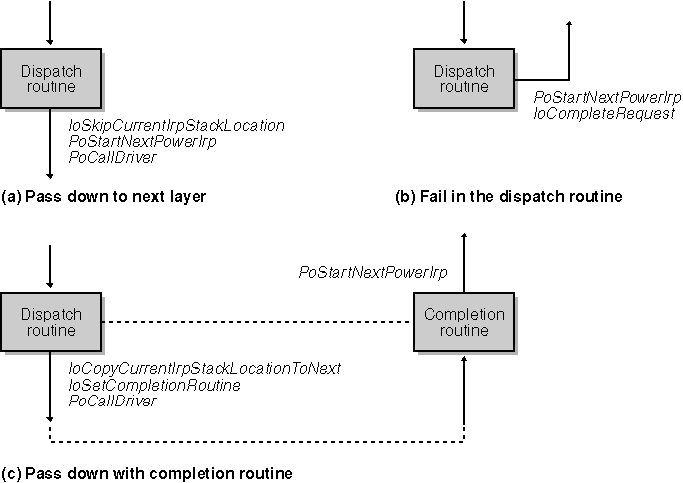 figure 8-3 handling irp_mj_power requests.