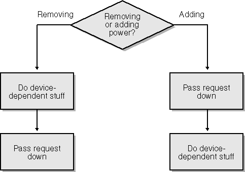 figure 8-4 handling system power requests.