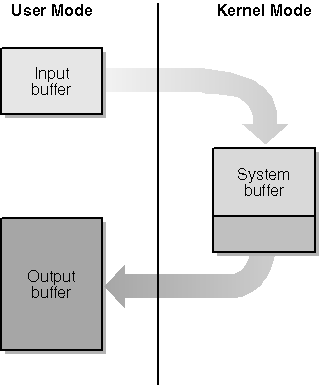 figure 9-3 buffer management with method_buffered.