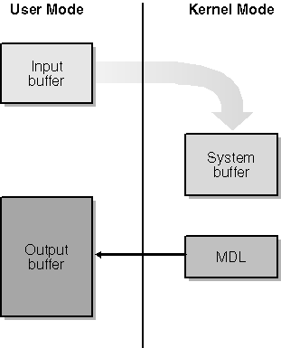 figure 9-4 buffer management with method_xxx_direct.