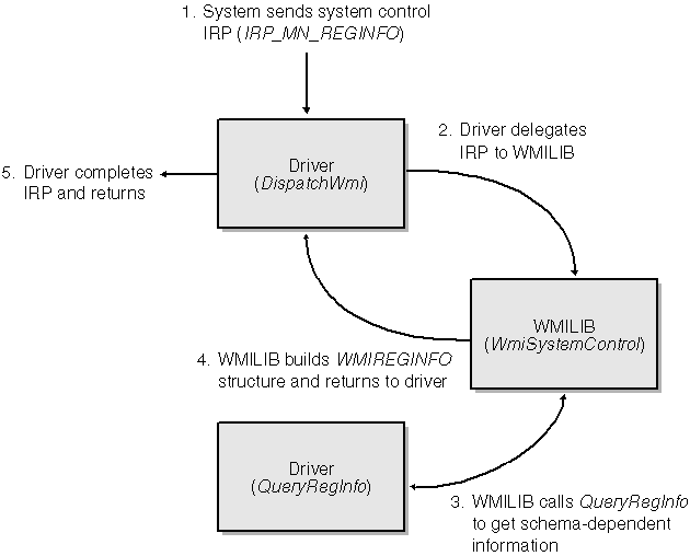 figure 10-3 control flow for irp_mn_reginfo.