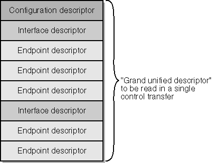 figure 12-14 structure of a configuration descriptor.