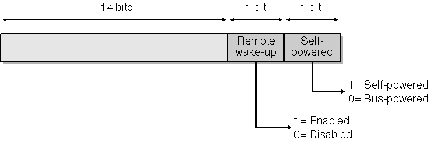 figure 12-15 bits in device status.