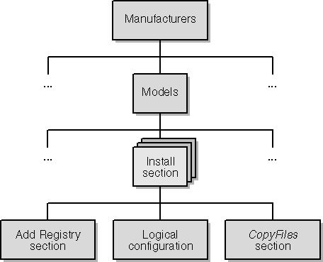 figure 15-8 tree structure of an inf file.