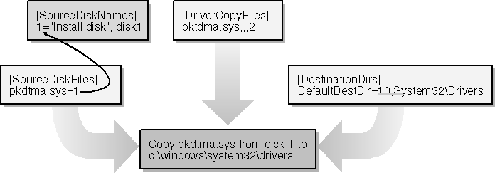 figure 15-10 source and destination information for file copies.