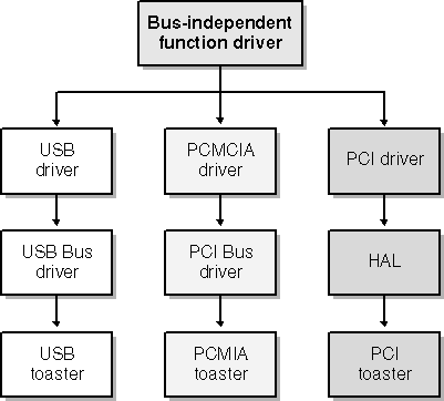 figure 16-6 using lower filter drivers to achieve bus independence.