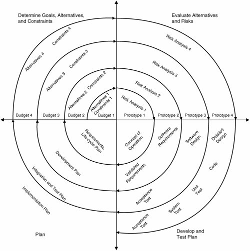 boehm spiral model. Boehm, quot;A Spiral Model of