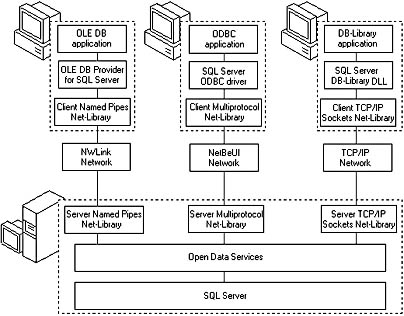  figure 1.4 - sql server on a separate computer from the client application. 