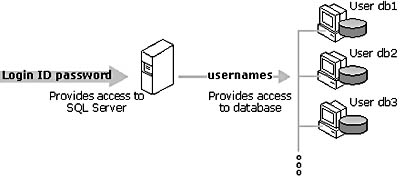  figure 1.7 - sql server database access security. 