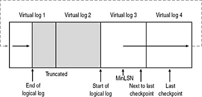  figure 5.4 - wrapping of the logical log. 