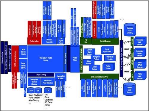 Figure 1-5. WebSphere Portal architecture