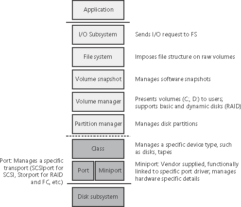 storport driver