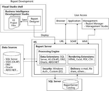 reporting services architecture