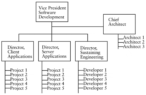 Software Development Organizational Chart