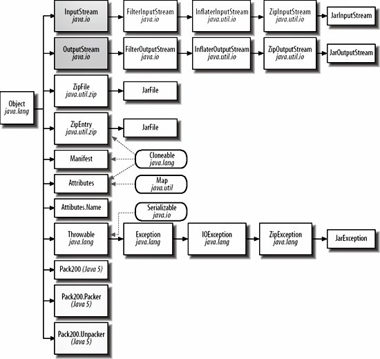 The java.util.jar Package | JAR Archives