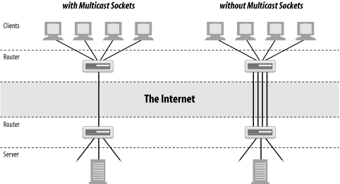 multicast socket