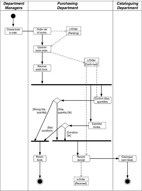 1 flow level data examples diagram Requirements Analysis: Diagram Activity From UML  The