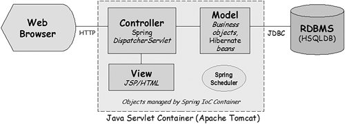 Free-Form Architecture Diagram | Agile Java Development with Spring ...