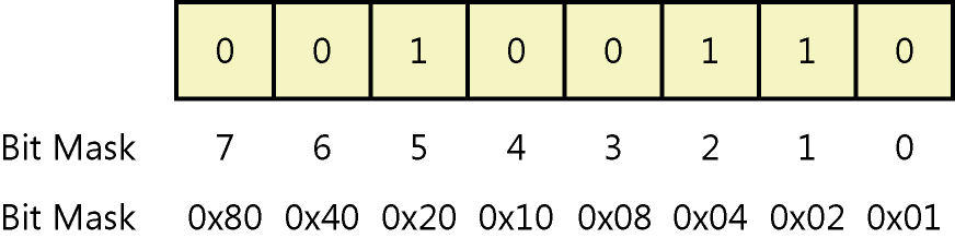 figure 1-3 you count bits moving from right to left.