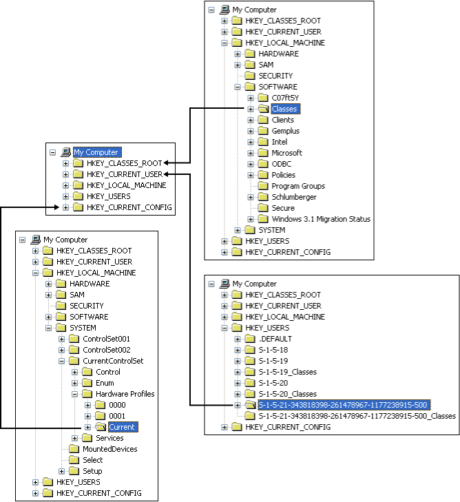 figure 1-6 three of the registry's root keys are links to subkeys in hku and hklm.